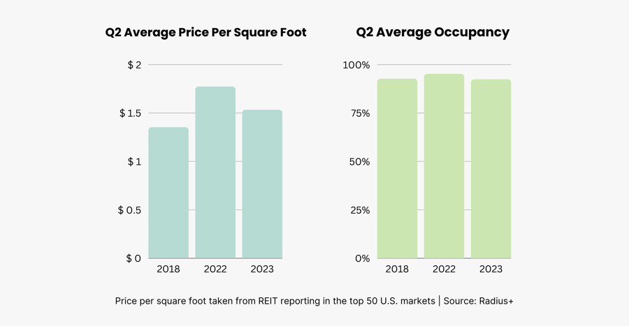 2023 Q2 Self Storage Industry Snapshot9