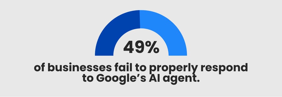 49 of businesses are failing to properly respond to Google’s AI agent..png2