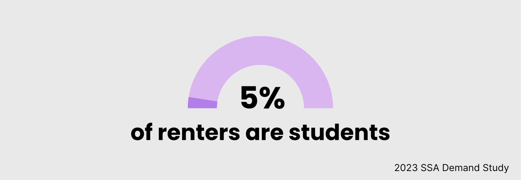 5 Tips for Marketing Self Storage to College Students