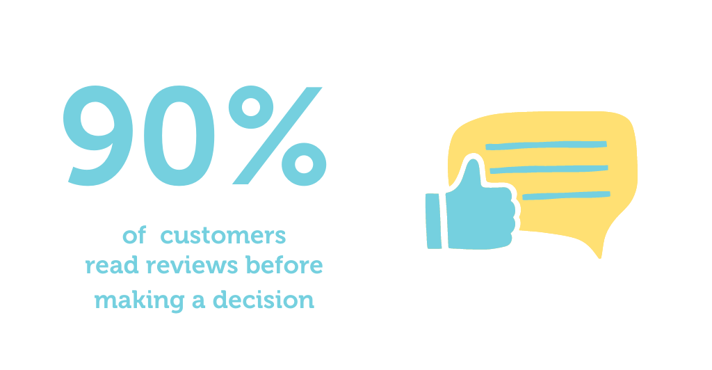 90 percent of customers read reviews