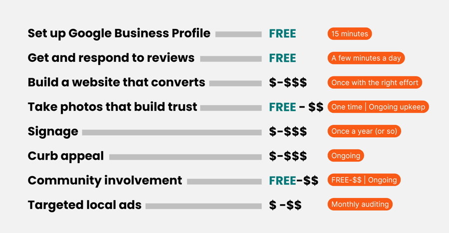An infographic showing time and costs associated with different self storage marketing methods. Setting up Google Business Profile and responding to reviews are free, while a website represents a wider cost range.
