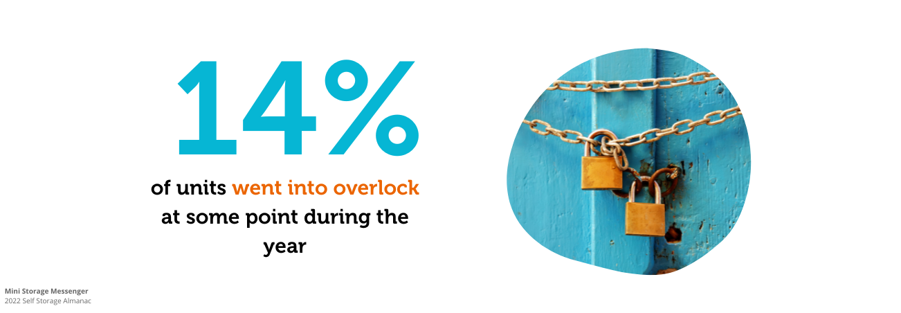 14 Percent of units went into Overlock
