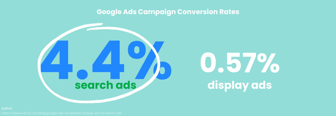 search ads have 4.4% conversion versus 0.57% for display ads
