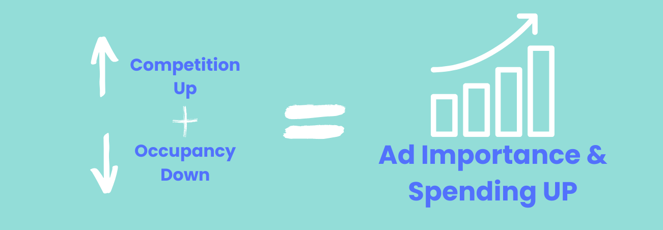 high competition + low occupancy = more ad spend