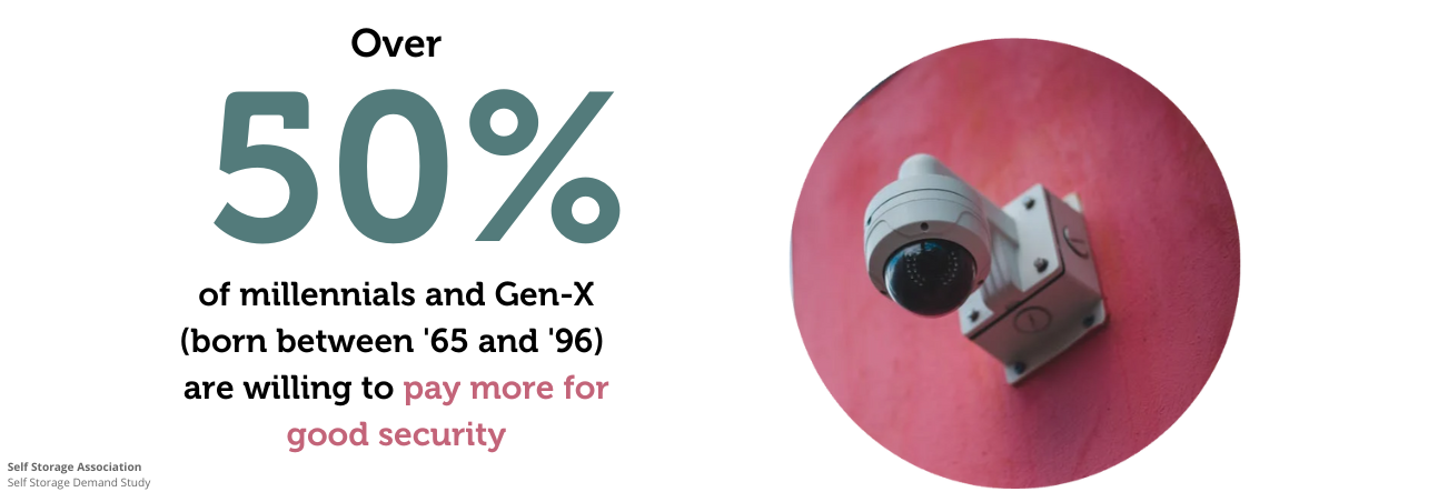 Over 50% of millenials and Gen-x will pay more for security
