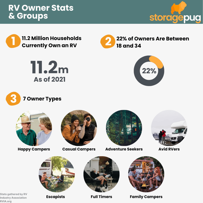 infographic: 11.2 million households own RV, 22% of owners are 18-34 years old, and there are 7 owner types listed on RVIA.org