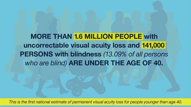 quote: more than 1.6 million people with uncorrectable visual acuity loss and 141,000 persons with blindness are under the age of 40