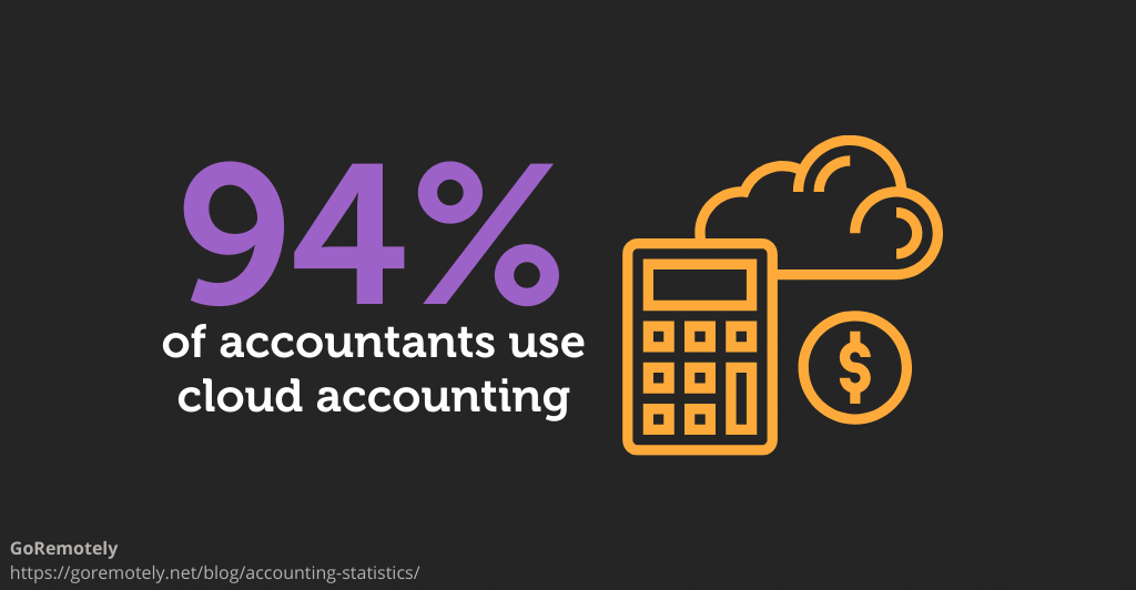 94% of accountants use cloud accounting