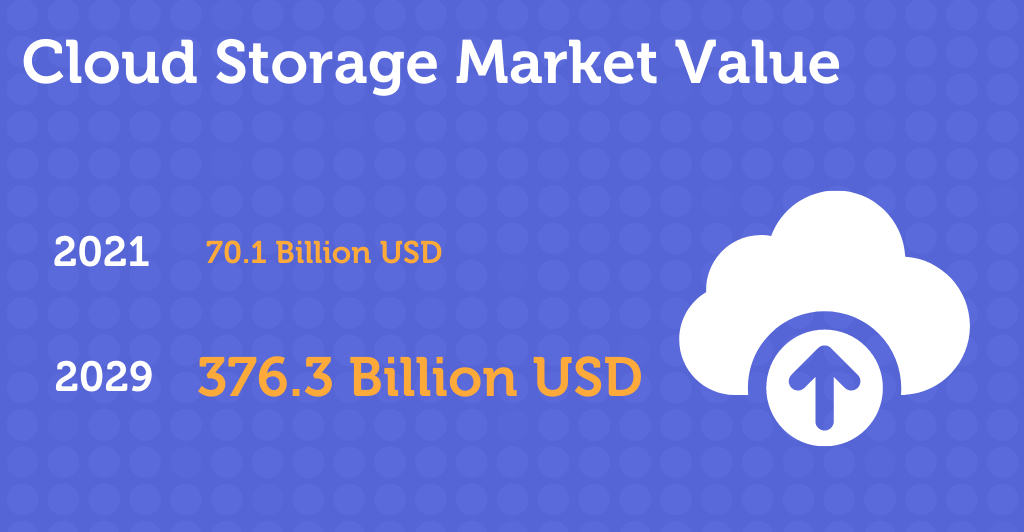 Cloud Storage Market Value: 2029 - 376.3 billion USD
