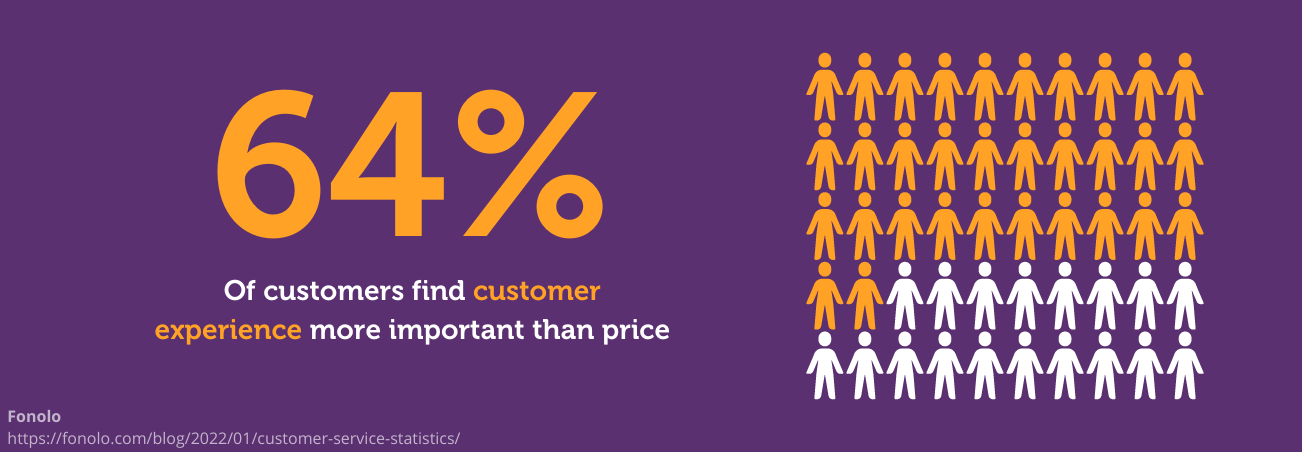 64% customers find customer experience more important than price