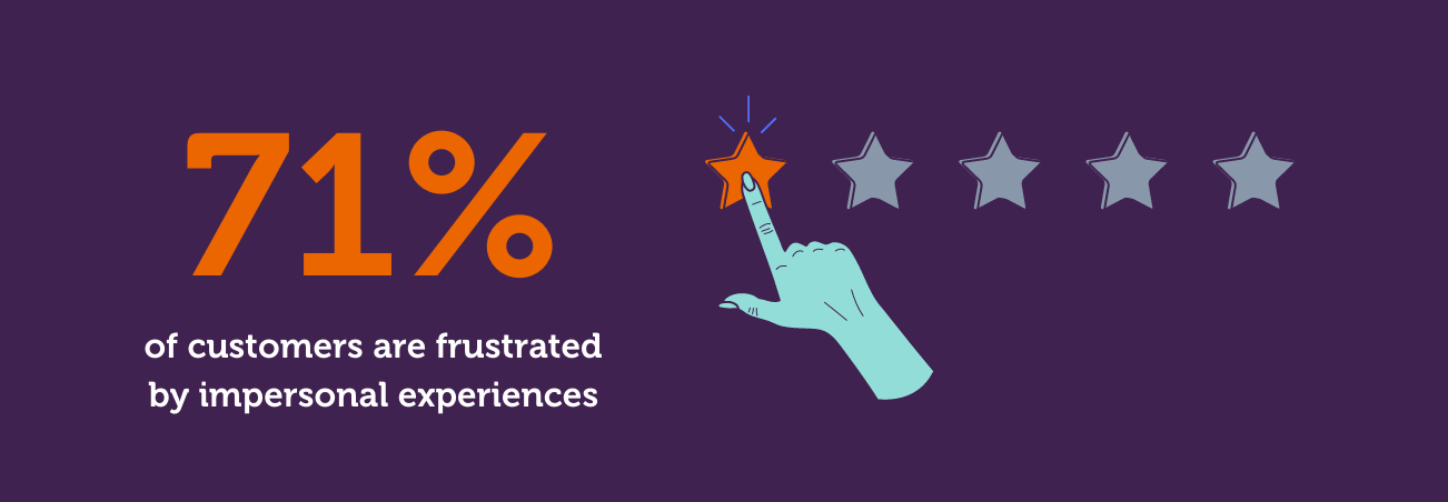 71% of customers are frustrated by impersonal experiences