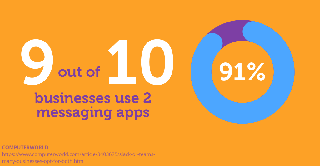 Messaging Apps Use 2