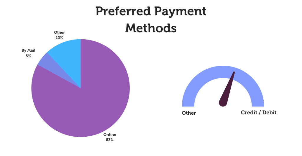 Preferred Payment Methods