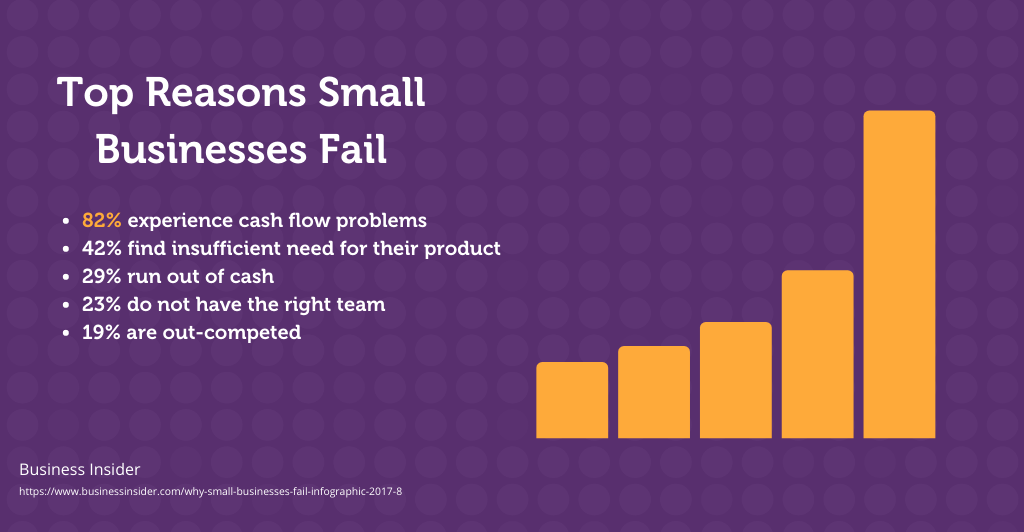 82% of small businesses fail due to cash flow problems
