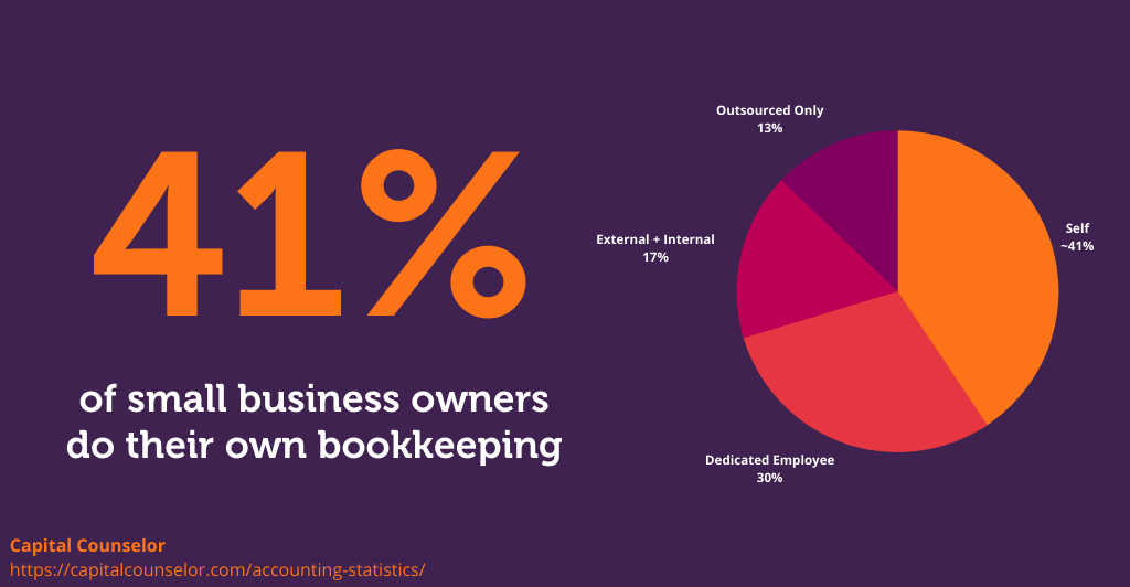 41% of small business owners do their own bookkeeping