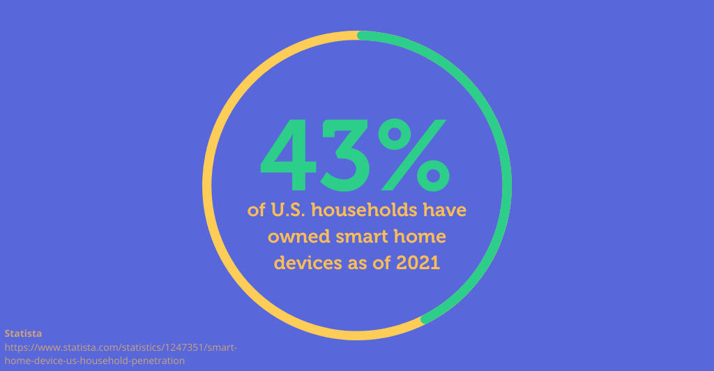 Smart Home Device Percent