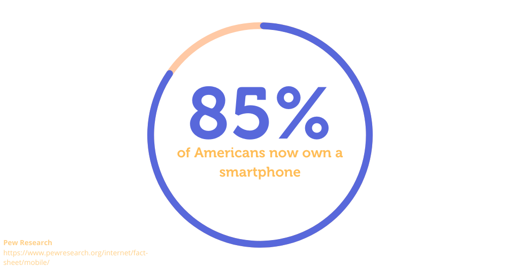 Image: 85% of Americans own a smartphone