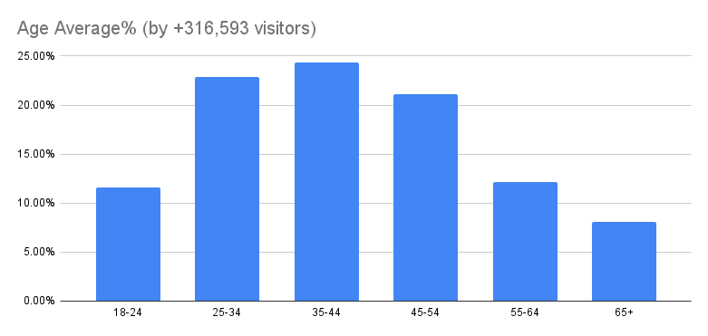 Average Age