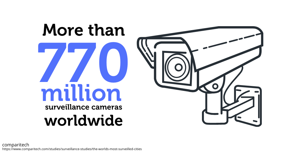 Surveillance Camera Stats