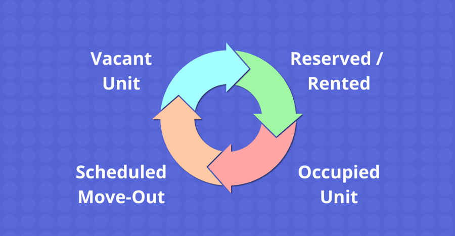 Unit Lifecycle