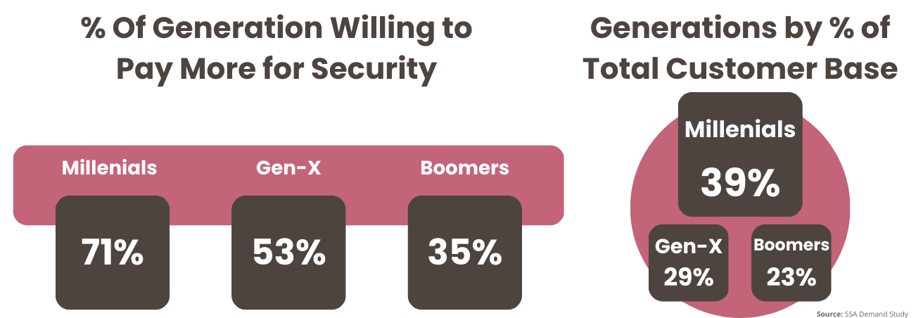 infographic showing storage customer age demographics and % that will pay more for better security