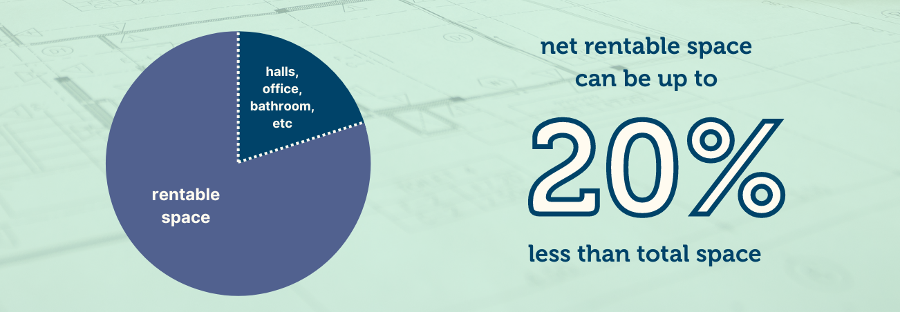net rentable space can be up to 20% less than total space