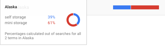 a google trends graph showing Alaska prefers mini storage at 61% vs self storage 39%