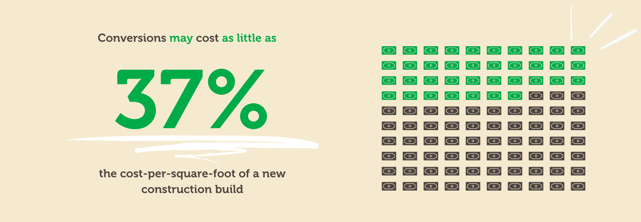 Conversions may cost as little as 37% the cost-per-square-foot of a new build