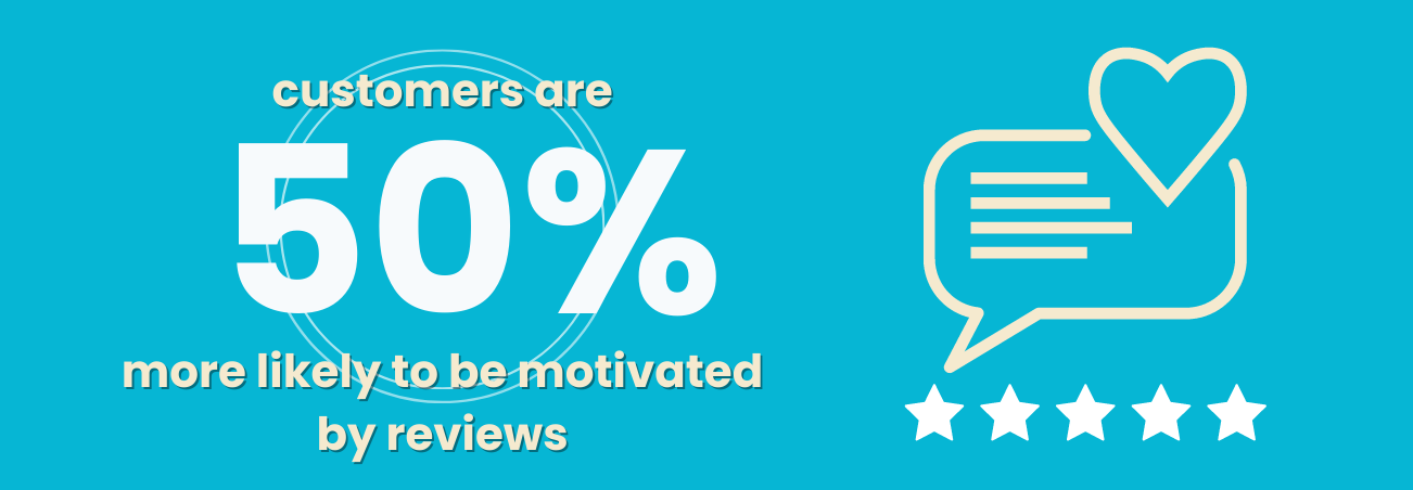 Customers 50 per more likely to be motivated by reviews