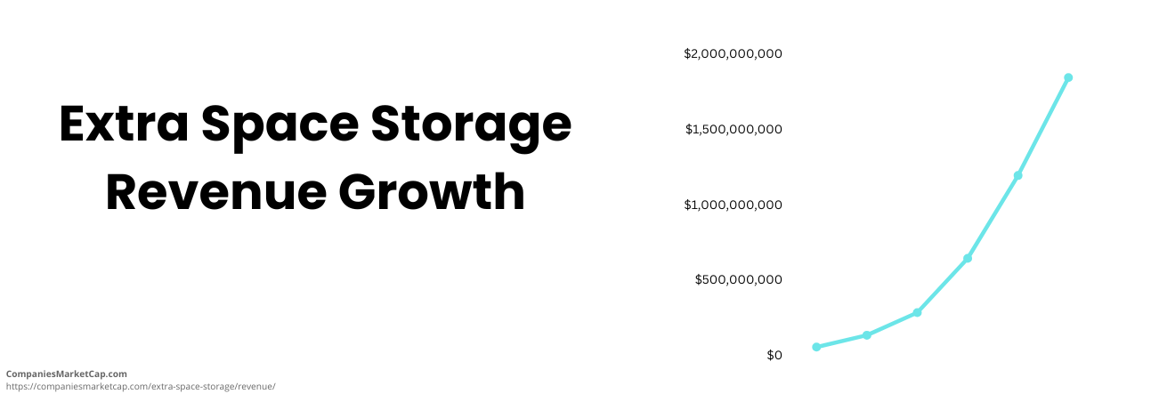 chart showing Extra Space revenue growth from 50 million to 1.8 billion