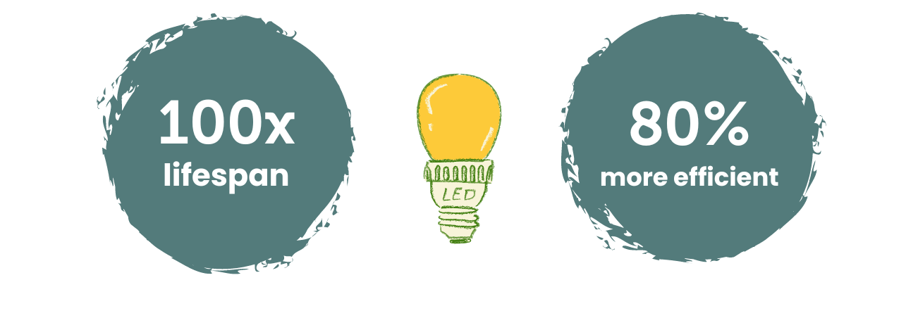 an led bulb between two circles. The left one says "100x lifespan" and the right one says "80% more efficient"