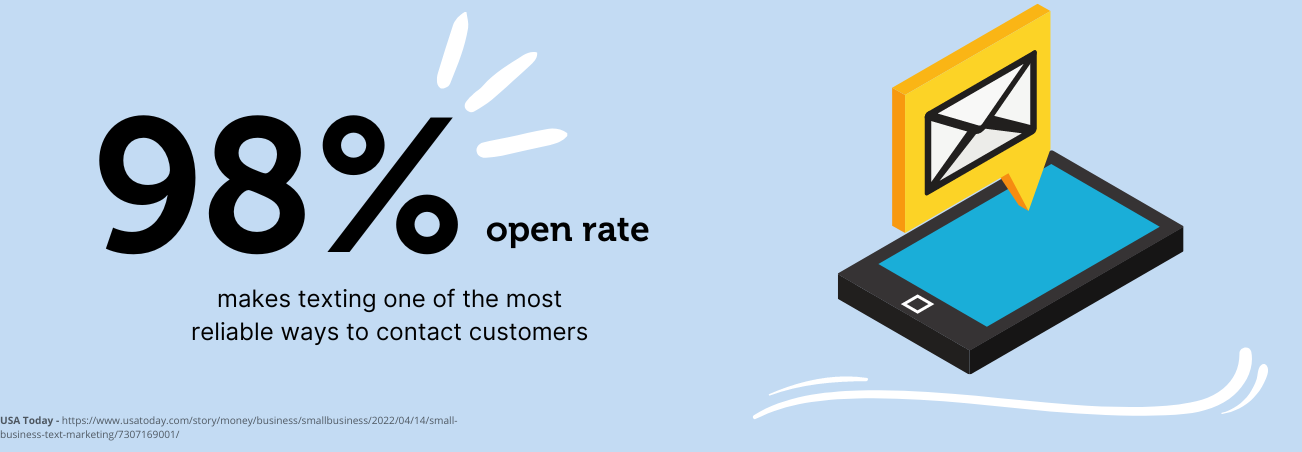98% text open rate makes texting one of the most reliable ways to contact customers