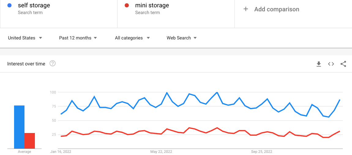 a google trends line chart comparing self storage and mini storage