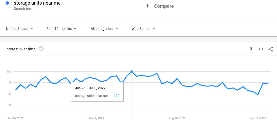 A google trends line chart showing "storage unit near me" search popularity