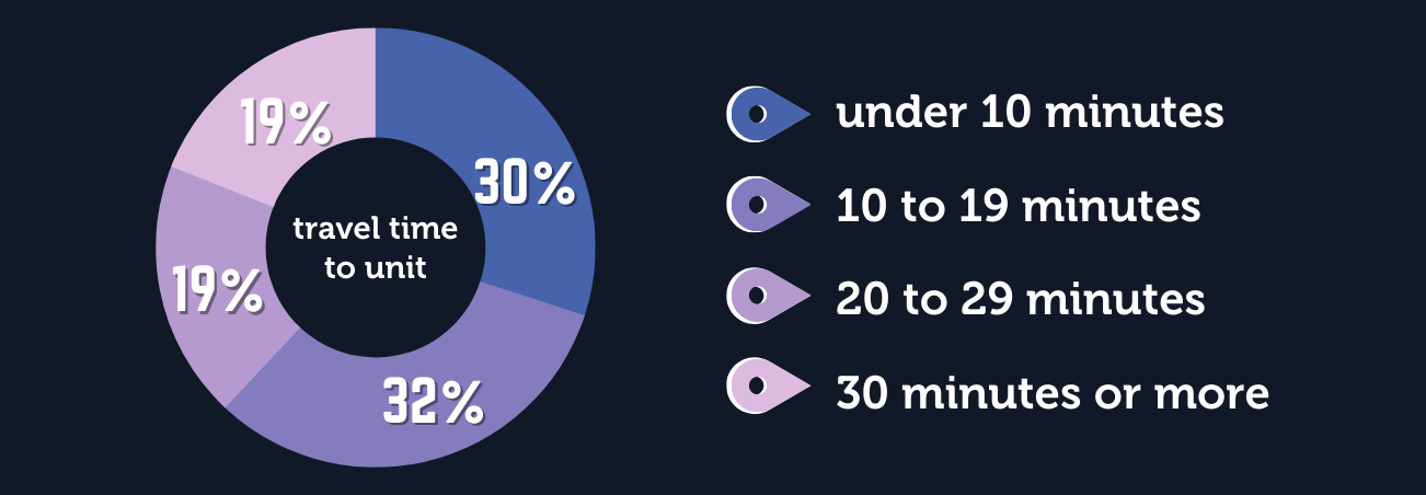 a pie chart representing the data from the bullet points below