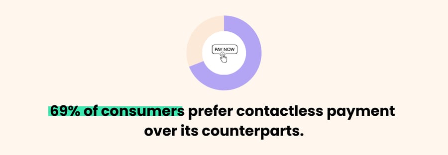 69% of consumers prefer contactless payment over its counterparts.