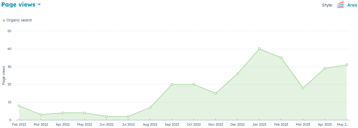 organic search traffic chart for a web page