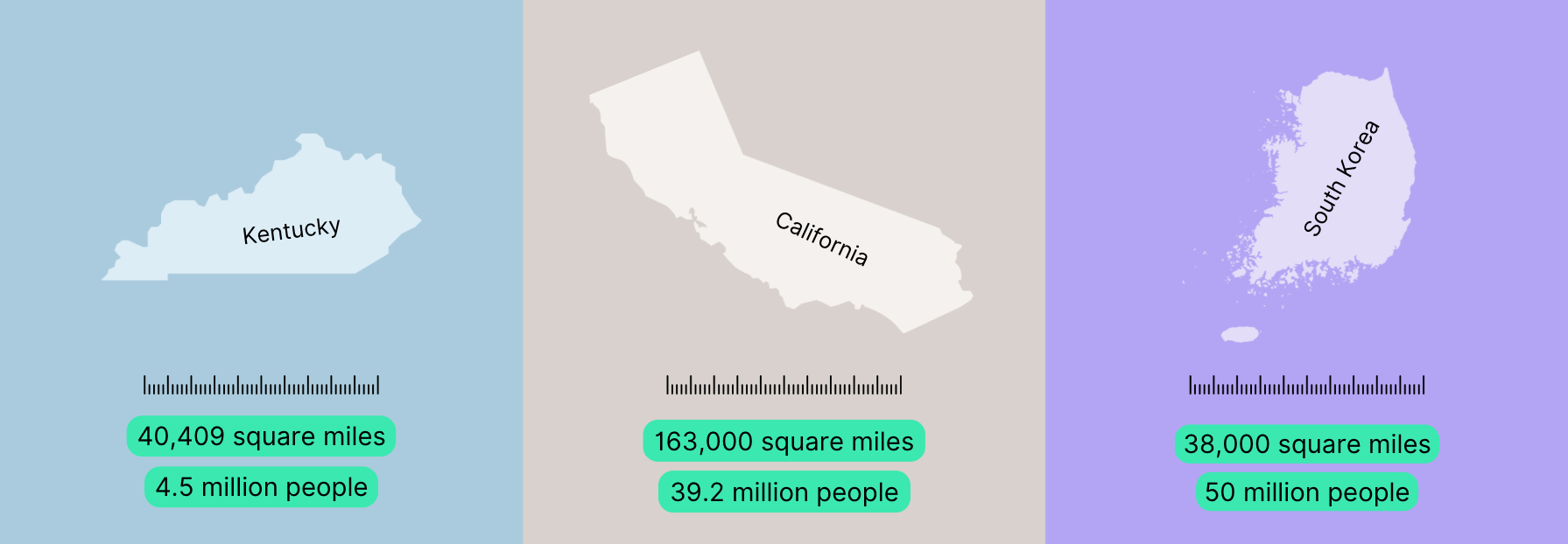 comparison of kentucky, california, and south korea in size and population