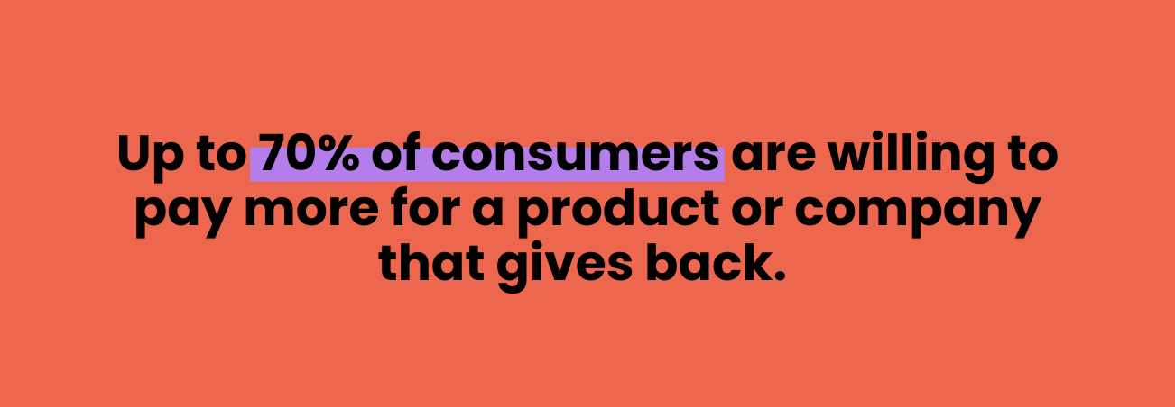 Graphic with text that reads: Up to 70% of consumers are willing to pay more for a product or company that gives back. 