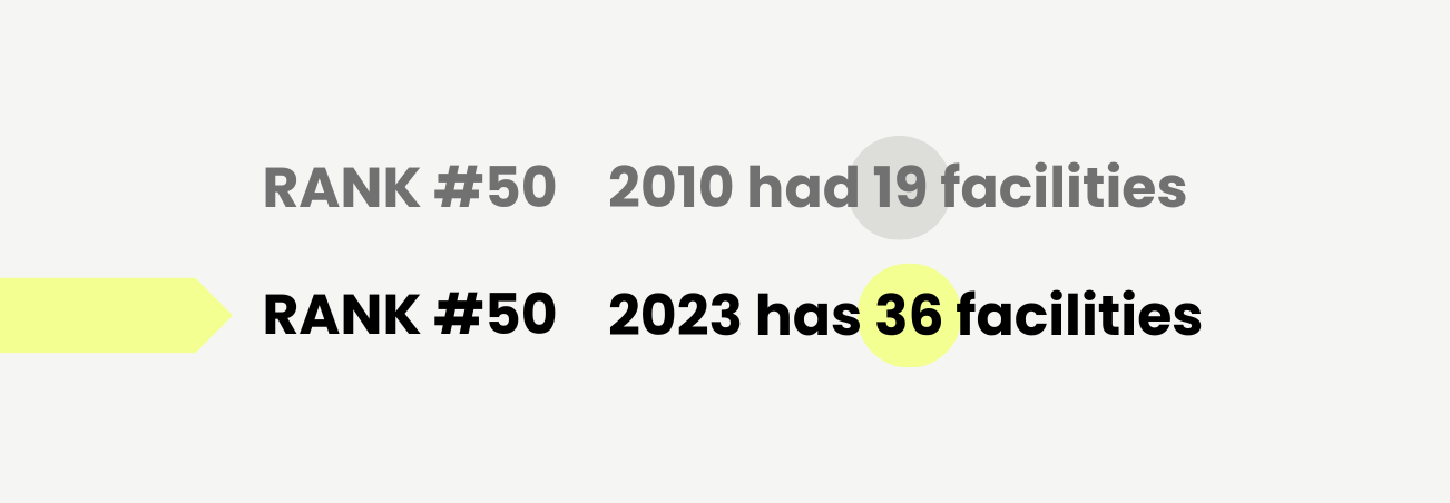 ISS Top Operators List 2010 vs 20232
