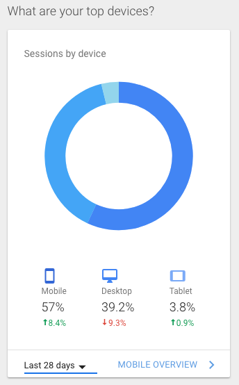 Most traffic is coming from mobile sources.