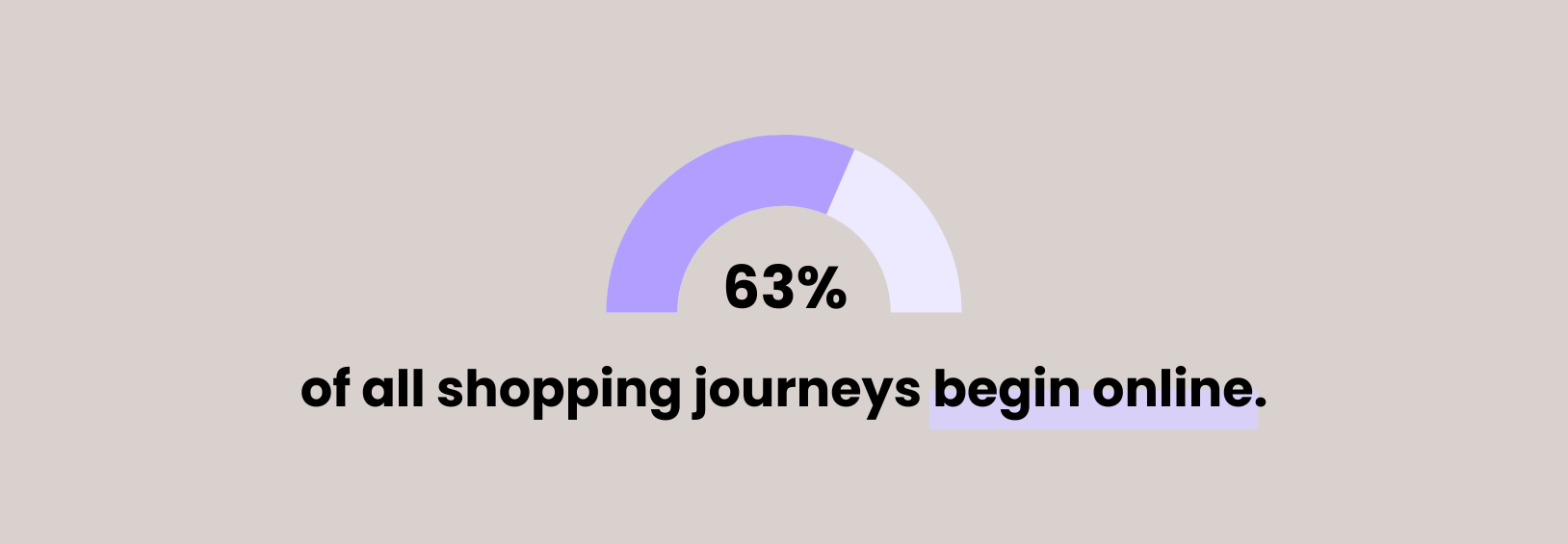 63% of all shopping journeys begin online
