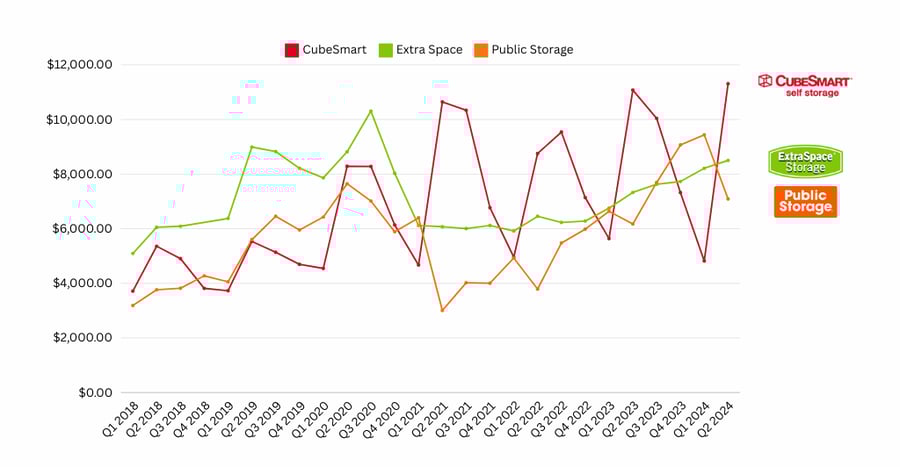 REIT marketing spend by quarter graph