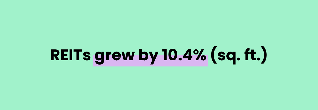 REITs grew by 10.4% (sq. ft.)