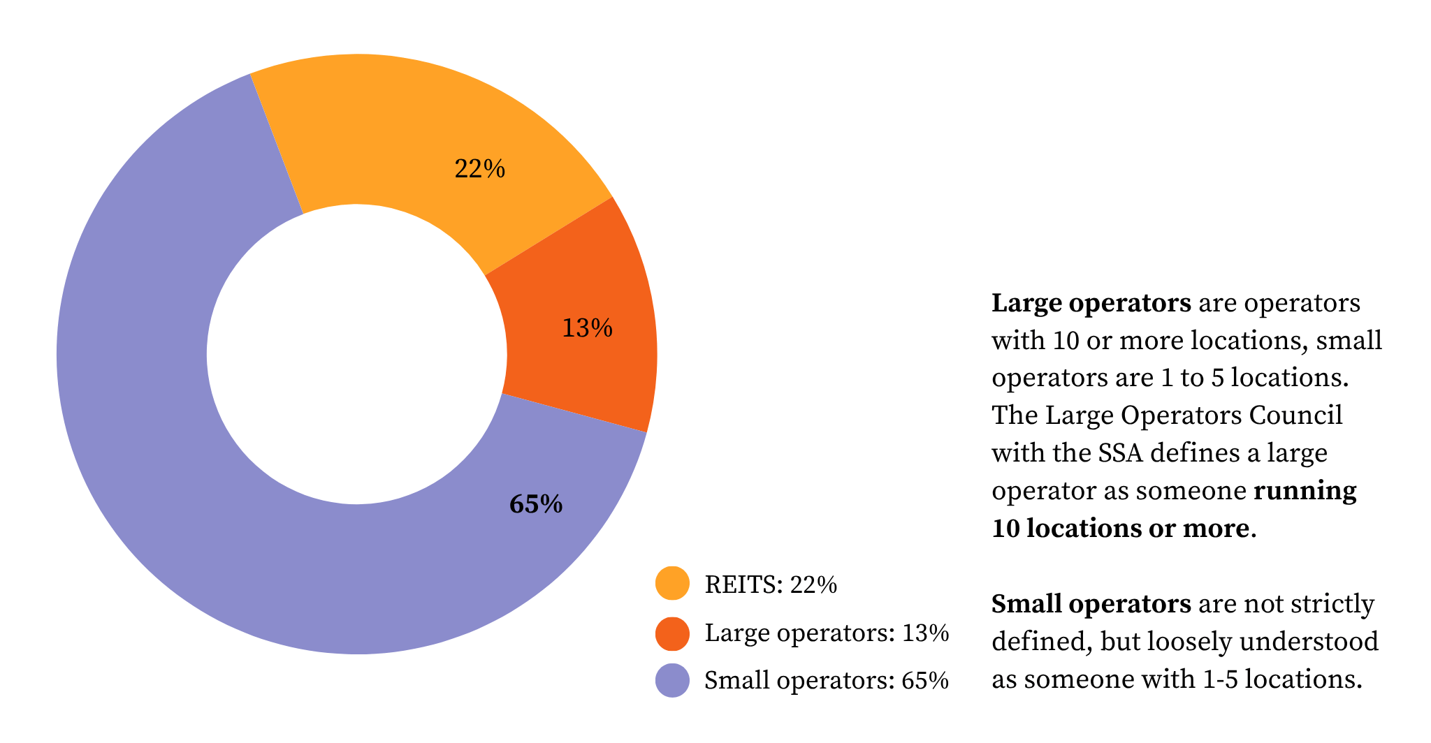 Pie chart showing that 65% of the market is owned by smaller operators, REITS own 22%, and large operators own 13%.
