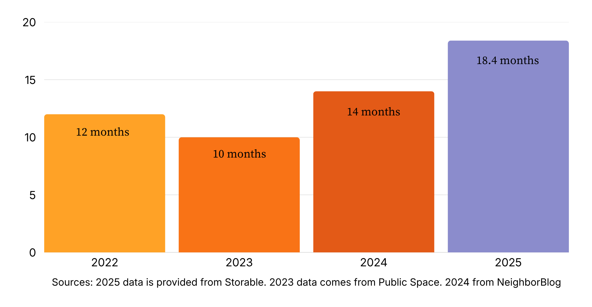 Bar graph showing the average length of stay from 2022 to 2025 with the final average length of stay being 18.4 months. 