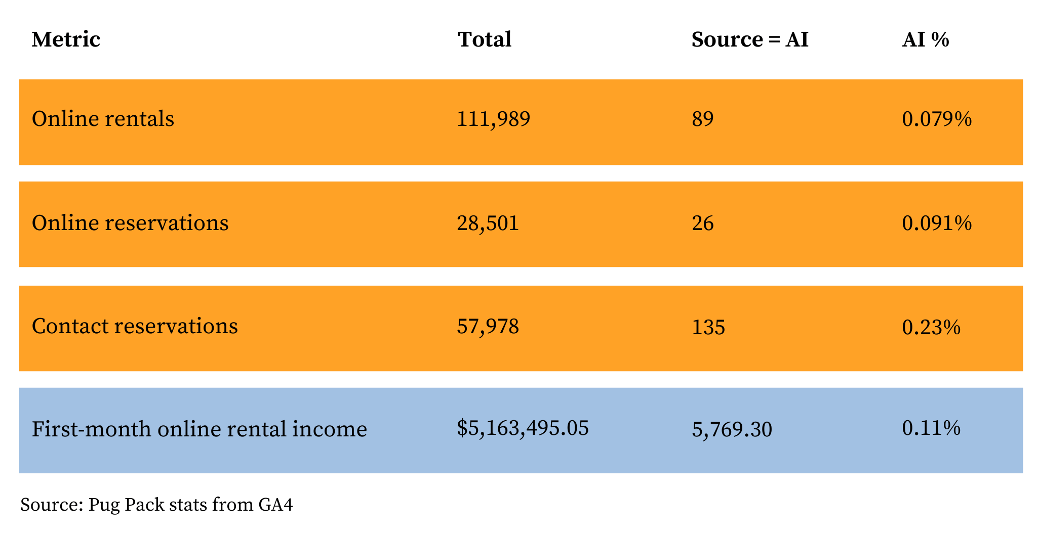 Graph displaying online rental activity related to AI searches, with AI leading to less than 1% of online rentals. 