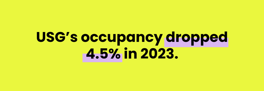 USG’s occupancy dropped 4.5% in 20232