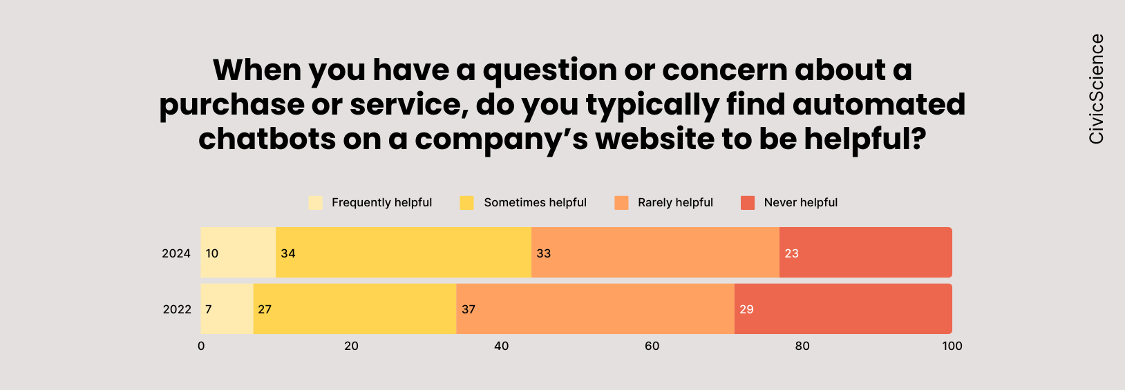 When you have a question or concern about a purchase or service, do you typically find automated chatbots on a company’s website to be helpful