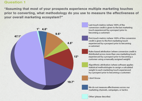 Marketing Chart